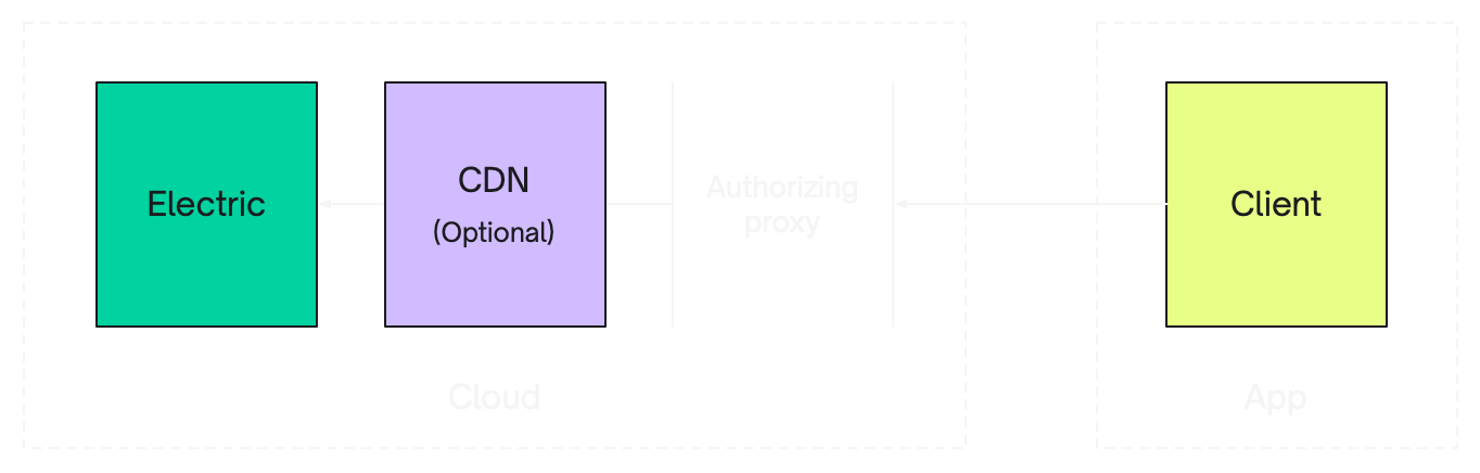 Illustration of an authorzing proxy